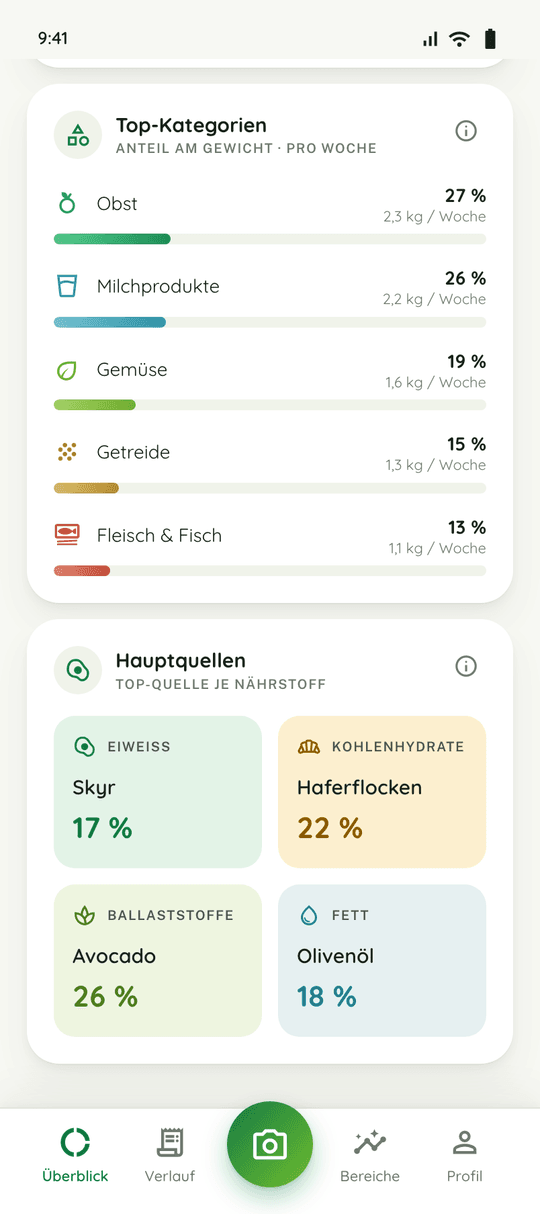 Top-Kategorien und Hauptquellen je Nährstoff