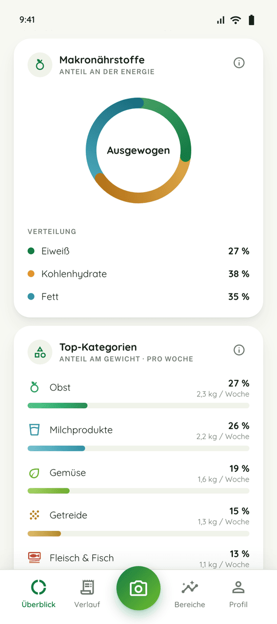 Verteilung von Eiweiß, Kohlenhydraten und Fett