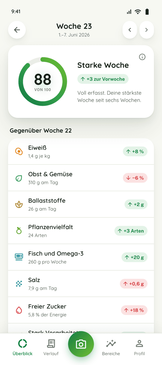Wochenansicht: Starke Woche, 88 von 100, Vergleich zur Vorwoche